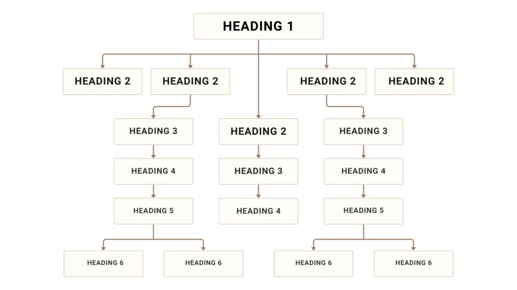 Structure Your Content with Clear Headings