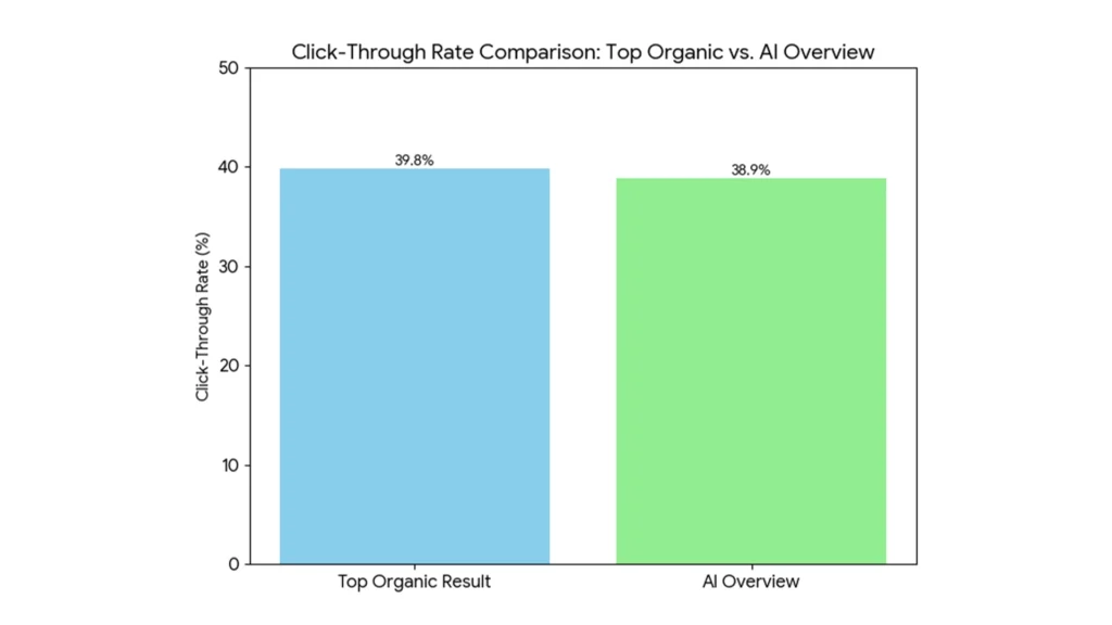 Why Optimizing for AI Overview Matters