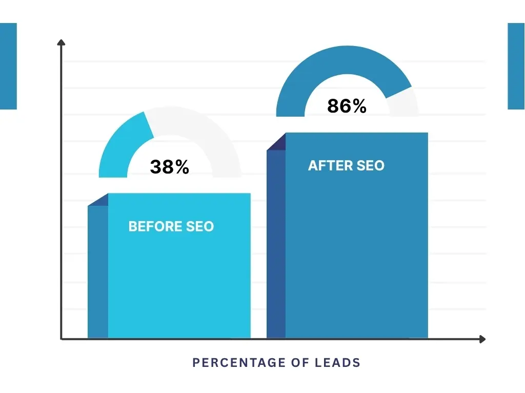 Measuring Dental SEO ROI