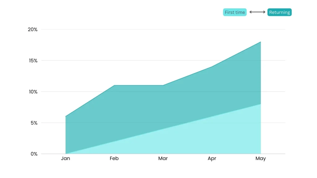 Stage 4: Retention: Keep Them Coming Back