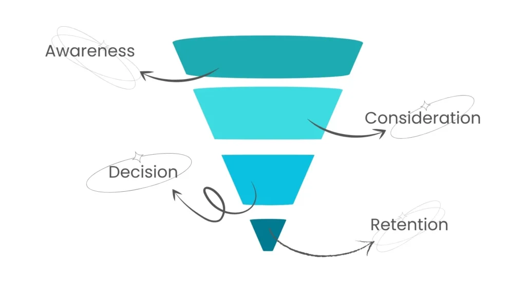 What Is a Content Marketing Funnel?